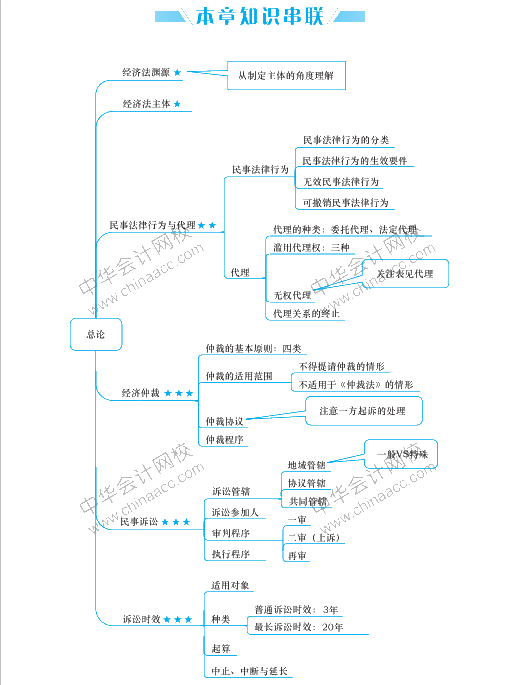 經(jīng)濟(jì)法要背的知識點太多 思維導(dǎo)圖來幫助記憶！