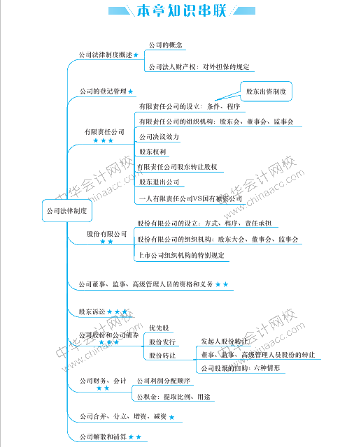 經(jīng)濟(jì)法要背的知識點太多 思維導(dǎo)圖來幫助記憶！