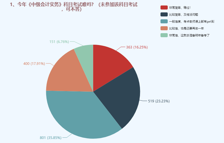 中級(jí)會(huì)計(jì)職稱(chēng)三科哪個(gè)難度最大？難易程度排名>