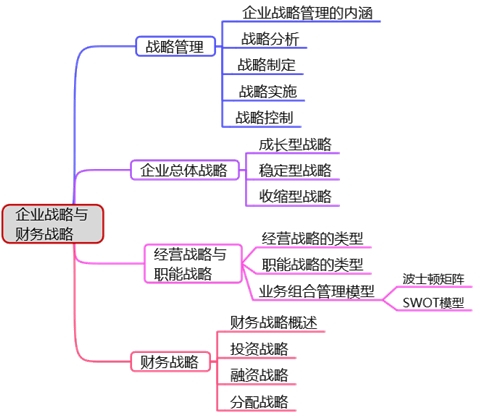 高會(huì)備考第一章：教材變動(dòng)、分值重點(diǎn)、思維導(dǎo)圖齊全了