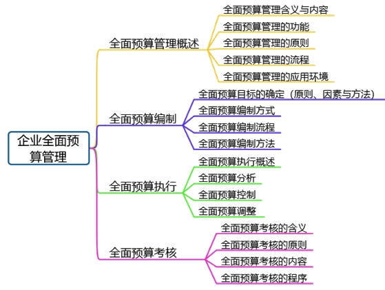 高會(huì)備考第三章：教材變動(dòng)、分值重點(diǎn)、思維導(dǎo)圖齊全了