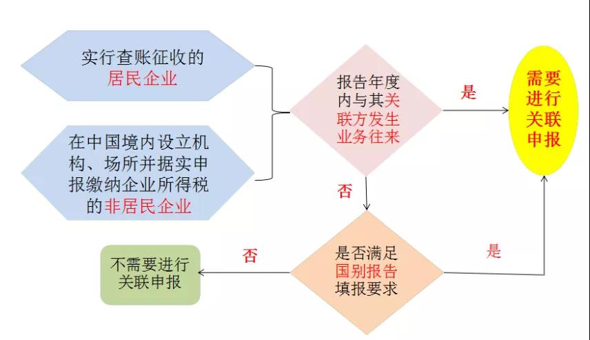 提醒：所得稅匯算清繳，別忘了還有關(guān)聯(lián)申報(bào)！