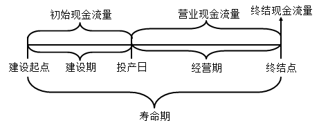 知識點(diǎn)：中級《審計(jì)專業(yè)相關(guān)知識》項(xiàng)目投資決策（第四節(jié)）