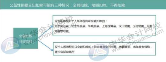 公益性捐贈個人所得稅該怎么扣除？