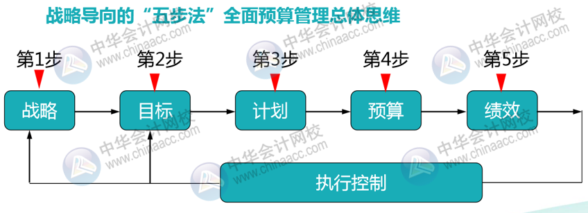 正保會計網(wǎng)校