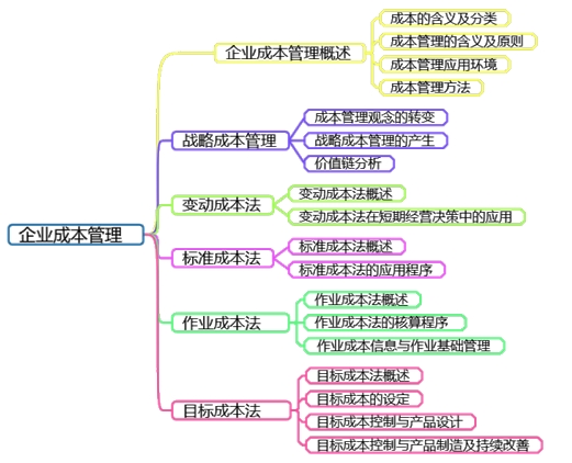 高會(huì)備考第六章：教材變動(dòng)、分值重點(diǎn)、思維導(dǎo)圖齊全了