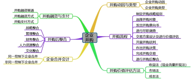 高會備考第七章：教材變動、分值重點、思維導圖齊全了
