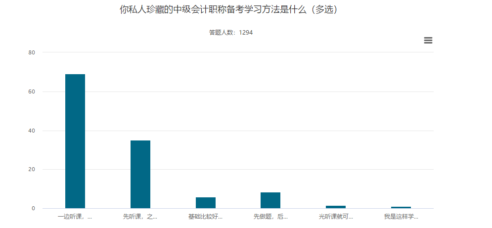 聽課與做題 正確的備考中級(jí)會(huì)計(jì)職稱考試的順序是？