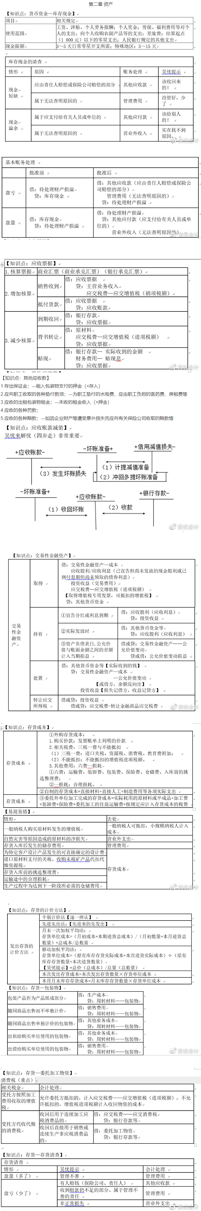 考前撈分第二彈~前方高能！初級會計(jì)實(shí)務(wù)第二章資產(chǎn)干貨來了！