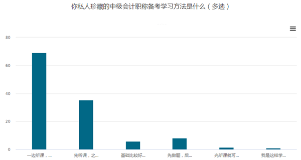 調(diào)查揭秘：備考中級會計職稱看書、聽課、做題怎么安排？