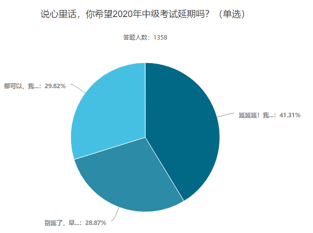 你希望2020年中級(jí)會(huì)計(jì)考試延期嗎？這些考生這樣說(shuō)