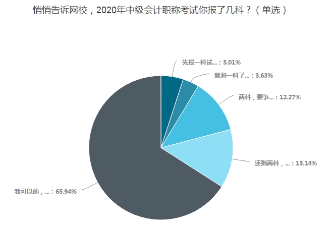 65.94%的考生一年報(bào)三科！調(diào)查揭秘他們的學(xué)習(xí)時(shí)間！