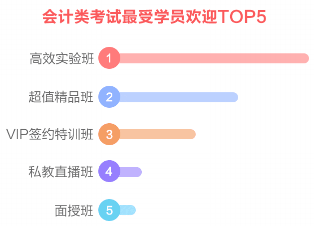網(wǎng)校最受歡迎班次TOP3 選一個適合你的聽課啦！