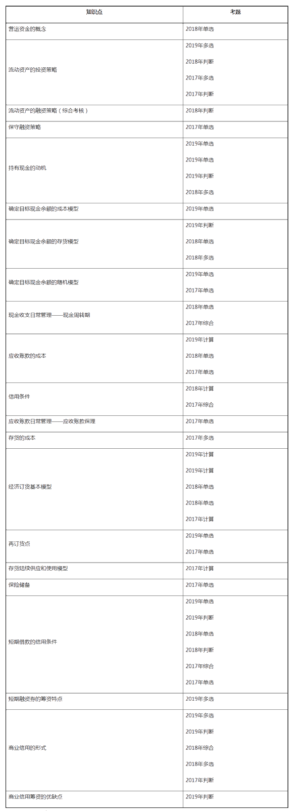 中級財(cái)務(wù)管理近三年試題考點(diǎn)分布——第七章營運(yùn)資金管理