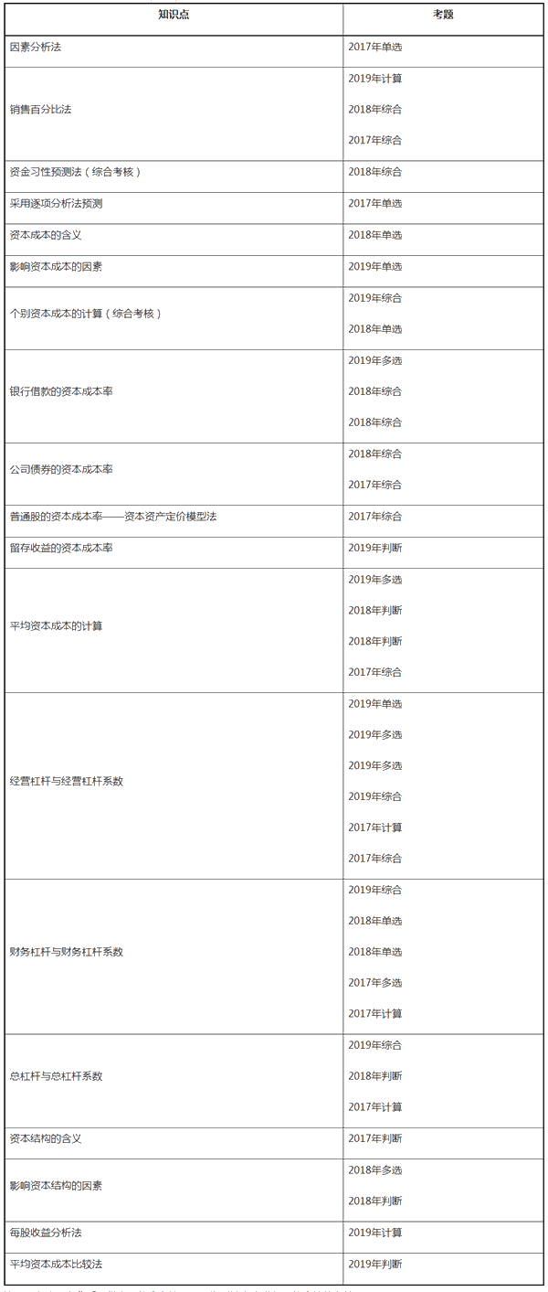 中級財務(wù)管理近三年試題考點(diǎn)分布——第五章籌資管理（下）