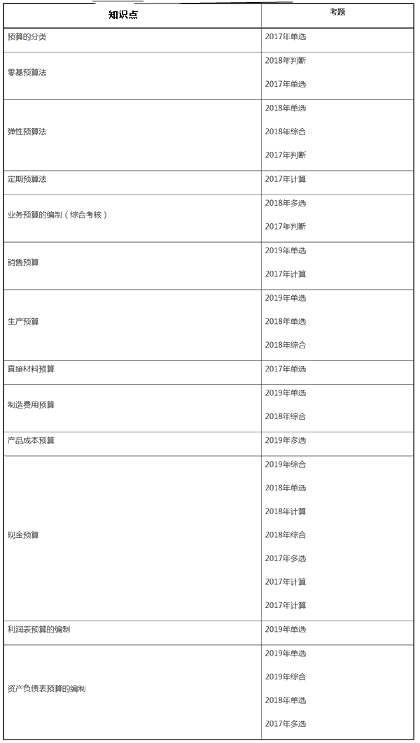 中級財(cái)務(wù)管理近三年試題考點(diǎn)分布——第三章預(yù)算管理