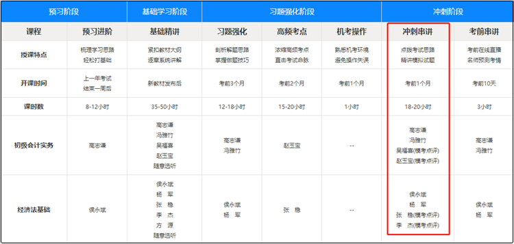 初級會計沖刺串講課都已經(jīng)更新了！而你還停留在基礎(chǔ)階段沒學(xué)完？！