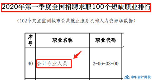 會計榮登短缺職業(yè)排行榜！沒有中級會計證如何脫穎而出？