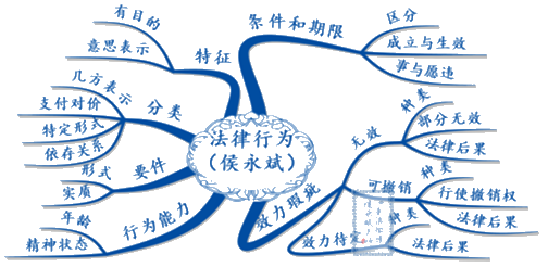 進度過半！經(jīng)濟法還沒學(xué)？不知道跟誰學(xué)？侯永斌老師正課試聽>
