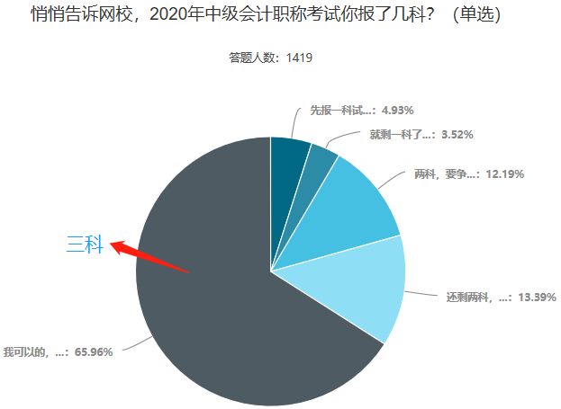 悄悄問(wèn)問(wèn)一次性報(bào)了中級(jí)會(huì)計(jì)三科的你 學(xué)到哪兒了？