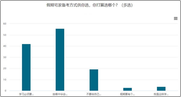 五一小長假大部分考生選擇按照網(wǎng)校計(jì)劃學(xué)習(xí)！