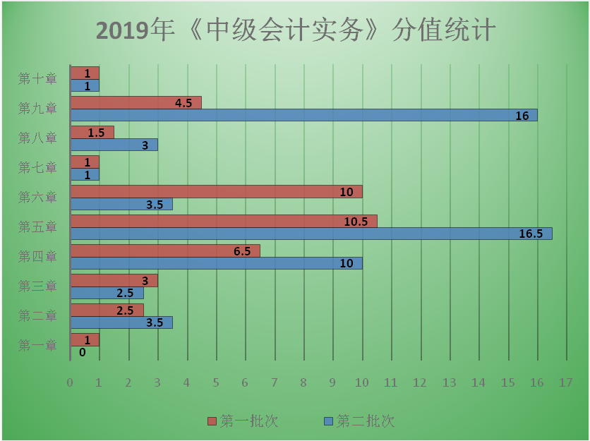 7周掌握中級(jí)會(huì)計(jì)實(shí)務(wù)74個(gè)重難點(diǎn)！