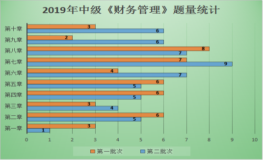 5周掌握中級財務(wù)管理74個重難點！