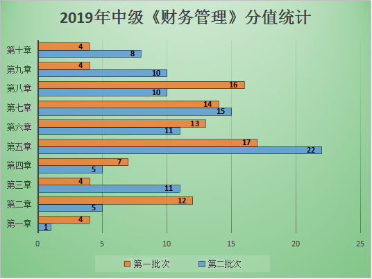 5周掌握中級財務(wù)管理74個重難點！