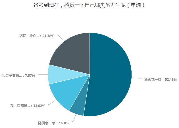 中級(jí)會(huì)計(jì)職稱考生五大類 看看你屬于哪一類？