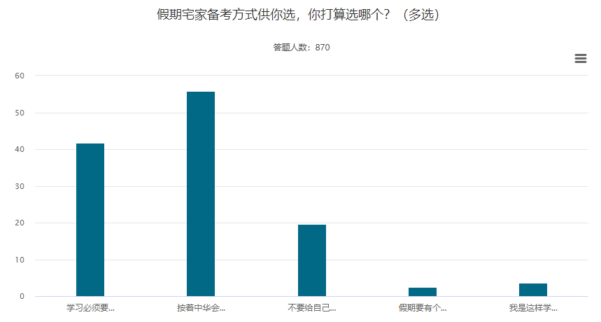 五一宅家備考中級會計職稱 抓住三點學(xué)習(xí)更高效！