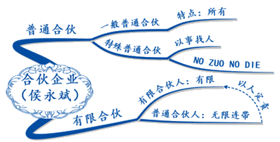 試聽：侯永斌講經(jīng)濟法合伙企業(yè)法律制度 揭秘出題規(guī)律！
