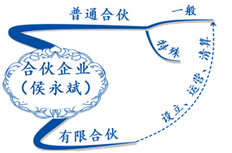 試聽：侯永斌講經(jīng)濟法合伙企業(yè)法律制度 揭秘出題規(guī)律！