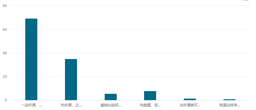 中級(jí)備考現(xiàn)狀| 腦子：我懂了 手：不 你不懂！怎么辦？ 