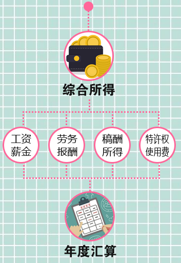 員工跳槽了，為什么個稅年度匯算時要補(bǔ)稅呢？
