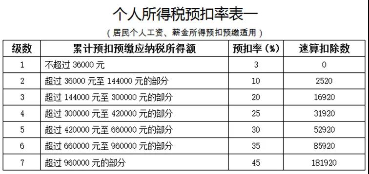 員工跳槽了，為什么個稅年度匯算時要補(bǔ)稅呢？