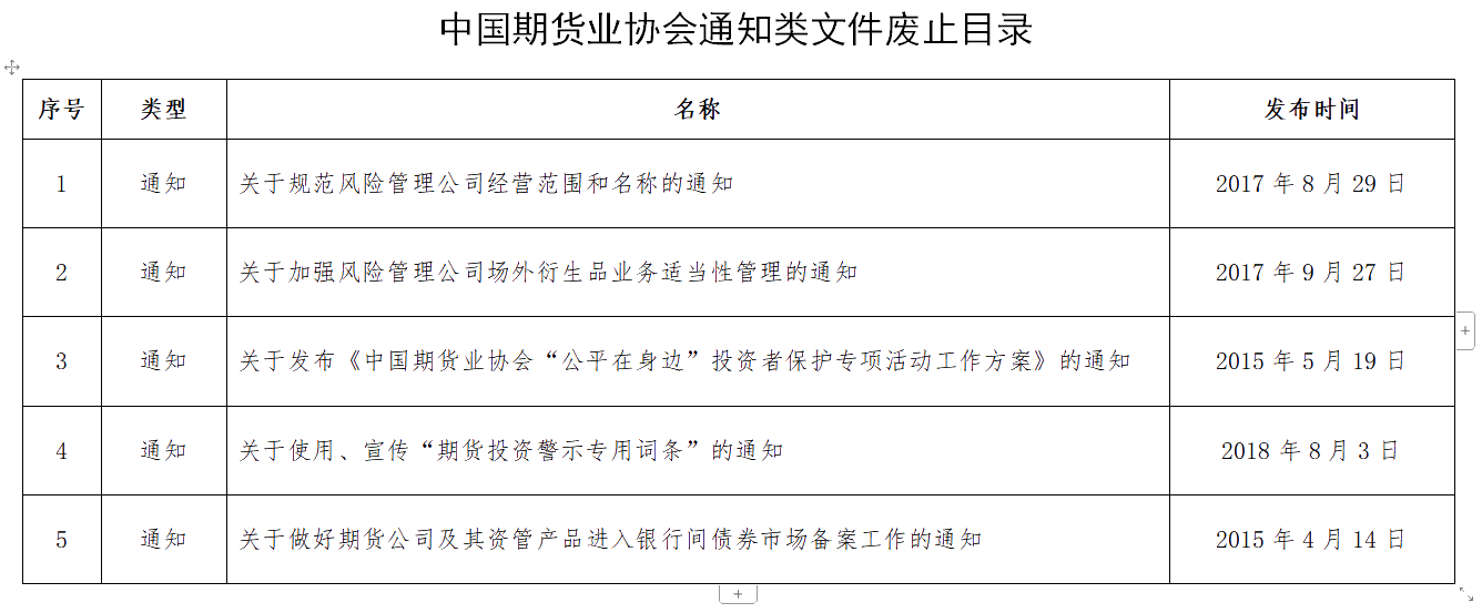 中國期貨業(yè)協(xié)會通知類文件廢止目錄