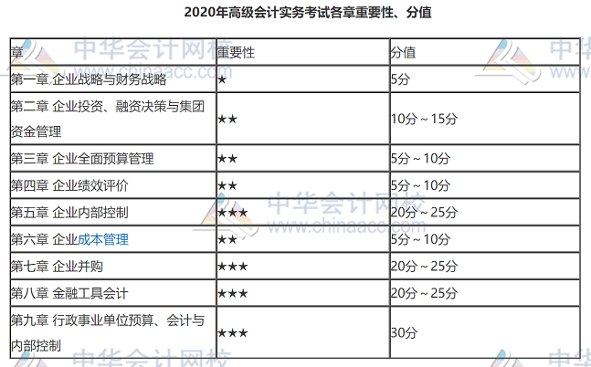 2020年高級會計師考試案例分析題難嗎？
