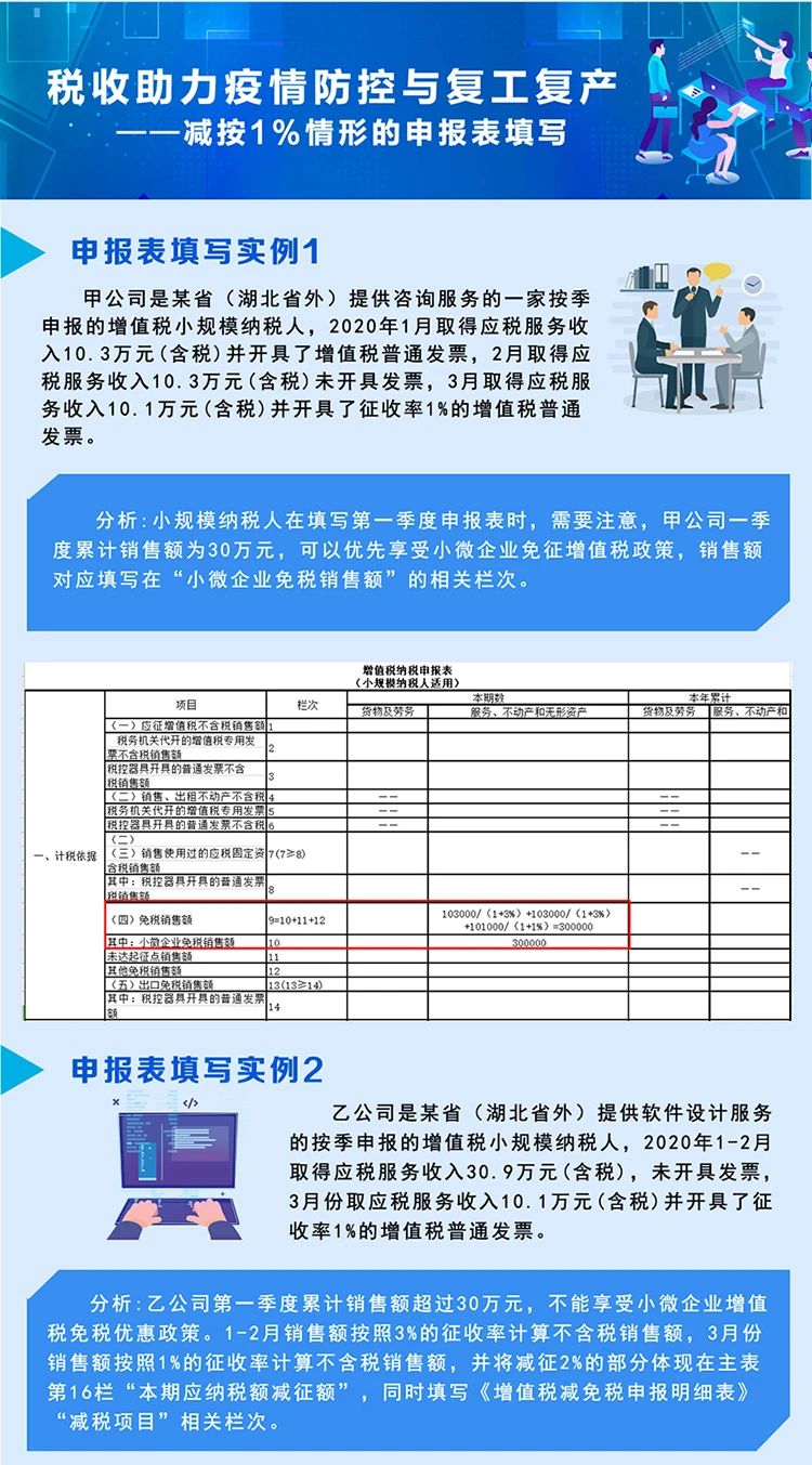 稅局整理小規(guī)模納稅人減征增值稅的學(xué)習(xí)筆記 收藏！
