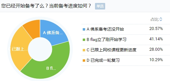 剛報考注會小長假就出去嗨？快進(jìn)來挨罵！