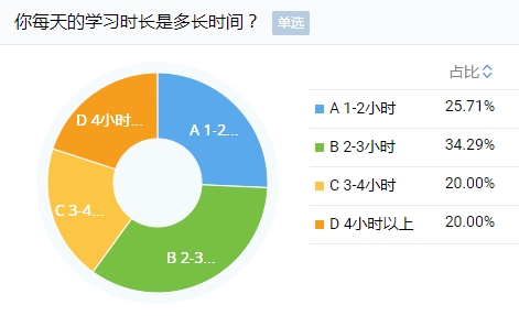 剛報考注會小長假就出去嗨？快進來挨罵！