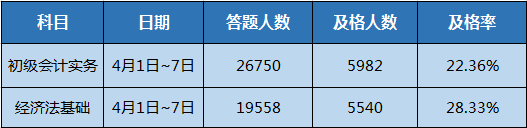 初級(jí)現(xiàn)階段學(xué)的咋樣 測(cè)一測(cè)不就知道了 萬(wàn)人?？?.9正式開(kāi)考