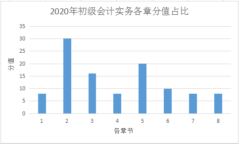 【必看】考前了解初級(jí)職稱《初級(jí)會(huì)計(jì)實(shí)務(wù)》命題規(guī)律！