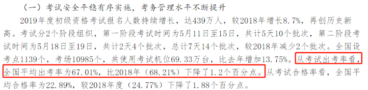 2020年初級考試棄考或創(chuàng)新高？