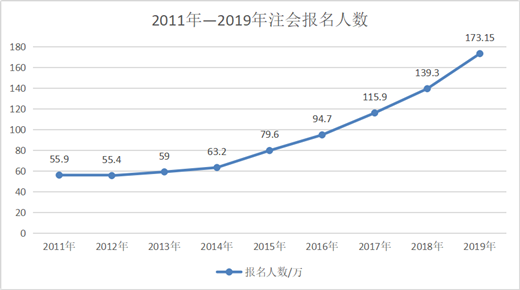 注冊會計師這個行業(yè)怎么樣？考試難嗎？