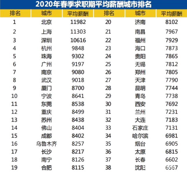 會計(jì)人又登短缺性職業(yè)榜！真實(shí)工資x821元/月？
