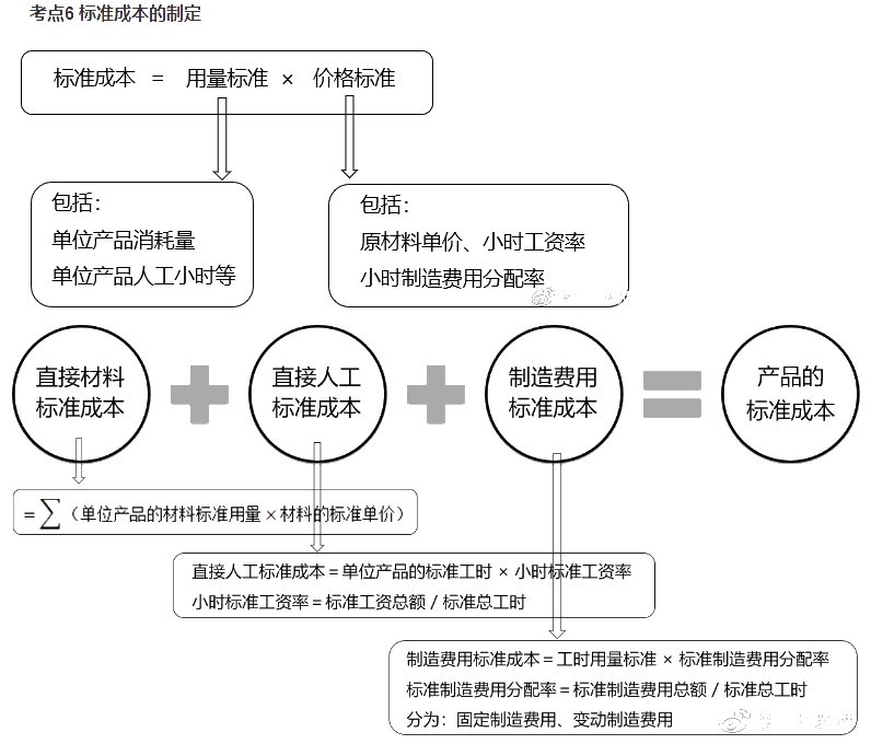 中級成本管理公式太多 令人頭禿怎么辦？一文搞定！