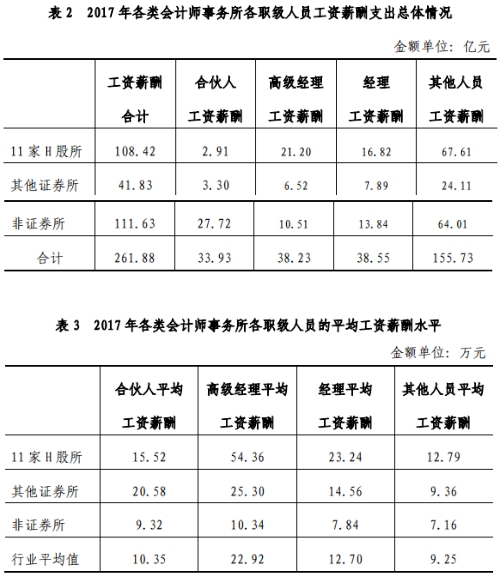 官方數(shù)據(jù)最為致命：告訴你注冊(cè)會(huì)計(jì)師它到底香不香！