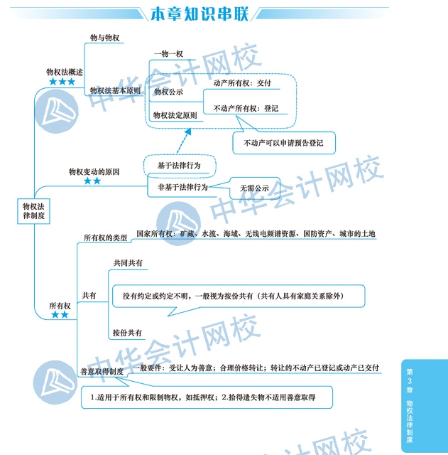 2020年注冊會計(jì)師《經(jīng)濟(jì)法》科目第三章思維導(dǎo)圖章