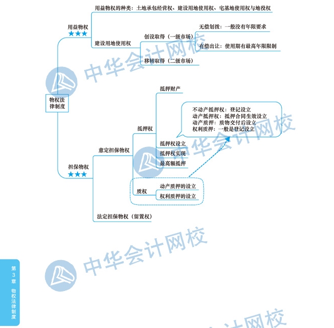 2020年注冊會計(jì)師《經(jīng)濟(jì)法》科目第三章思維導(dǎo)圖