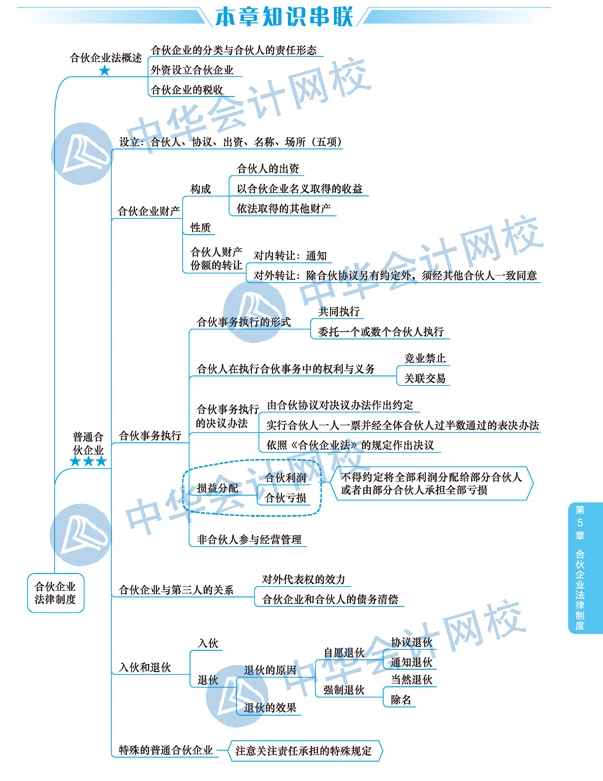 2020年注冊會計師《經(jīng)濟(jì)法》科目第五章思維導(dǎo)圖